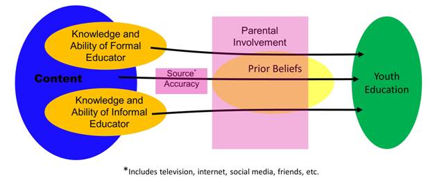 Educational path from content to youth. Content is filtered through the imperfect knowledge and abilities of educators in structured activities or other sources, which may or may not be accurate. Education is heavily influenced by the degree of parental involvement, which may be positive or negative, and is filtered through prior beliefs, which are themselves heavily influenced by parental beliefs. Image by Joe Daniel
