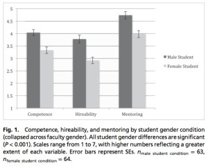 Faculty ratings of applications that were exactly the same except for sex of applicant.  www.pnas.org/content/early/2012/09/14/1211286109#aff-1