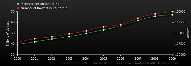 Spurious Correlations. www.tylervigen.com